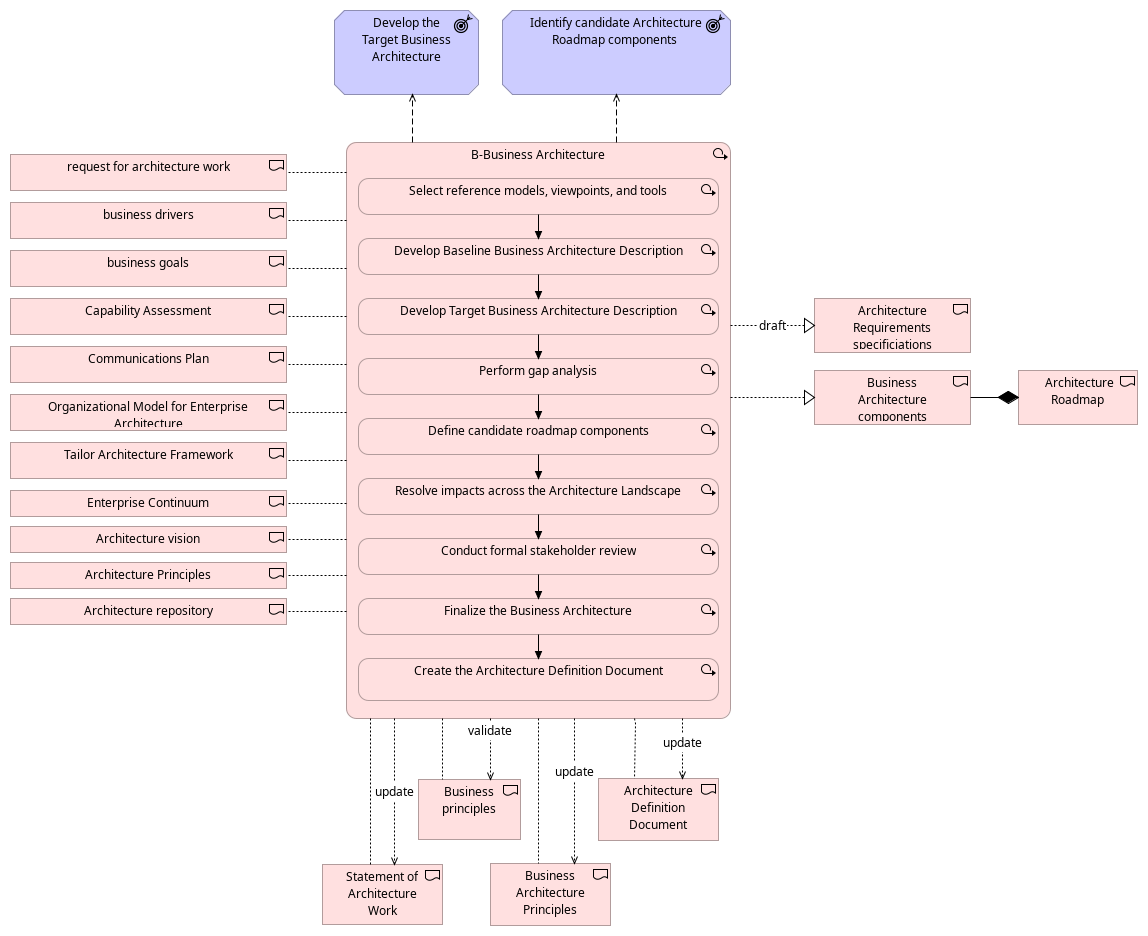 Phase B: BusinessArchitecture