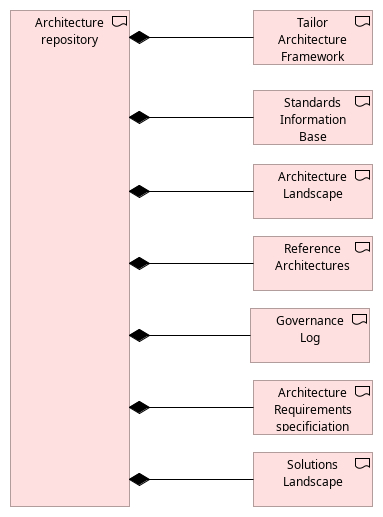 Architecture Repository