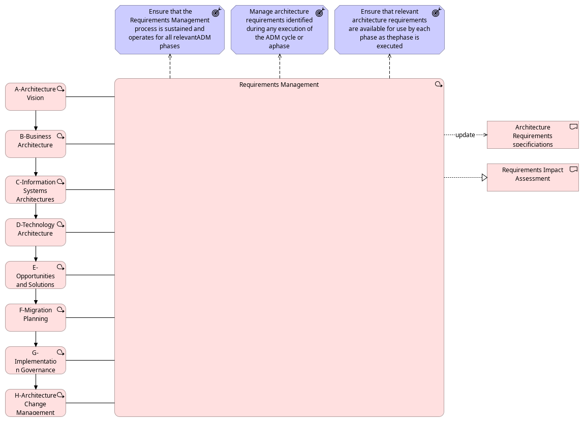 Requirements Management