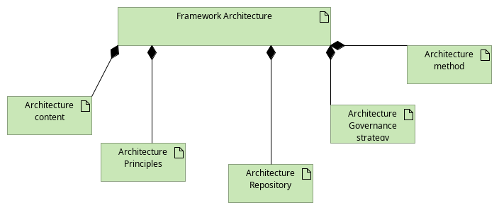 Framework Architecture