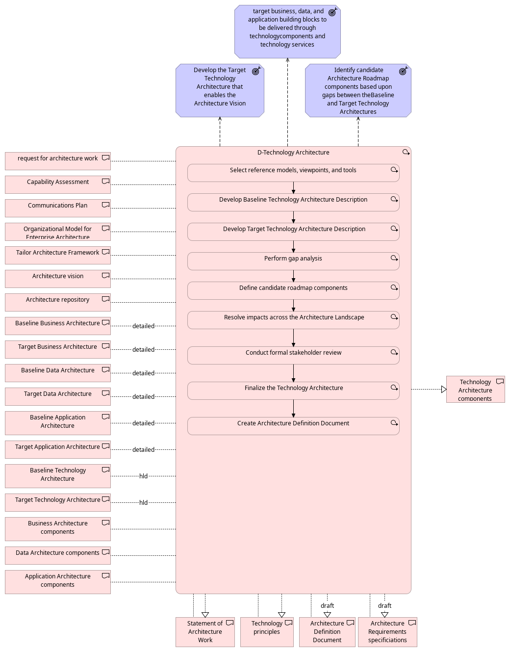 Phase D: TechnologyArchitecture