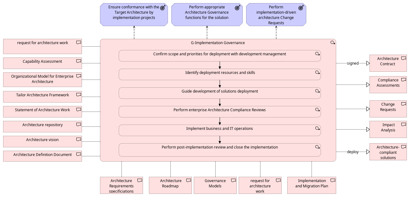 Phase G: ImplementationGovernance