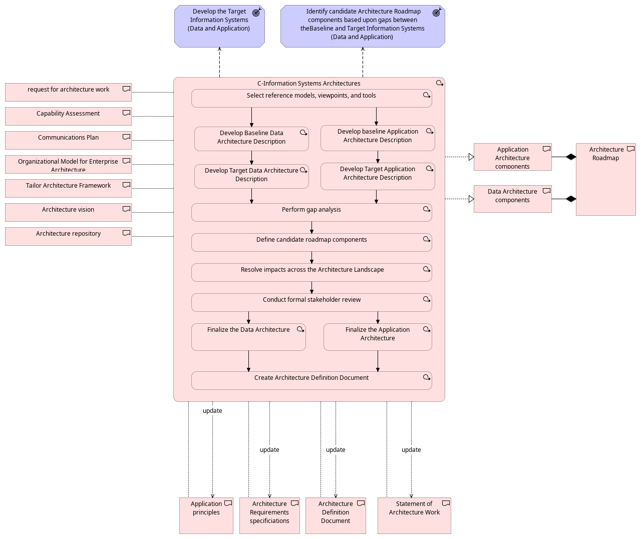 Phase C: Information SystemsArchitectures