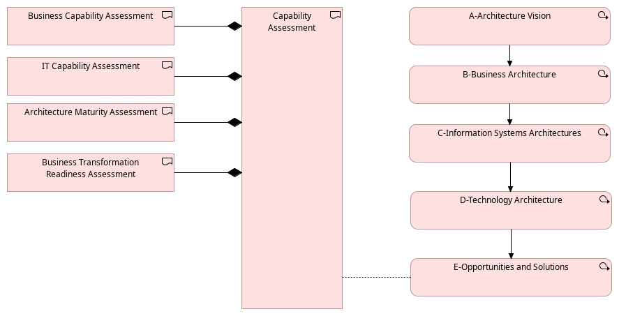 Capability Assessment