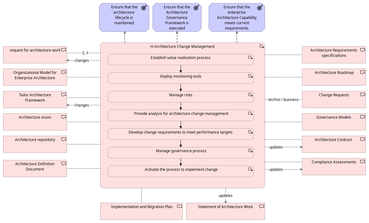 Phase H: ArchitectureChange Management